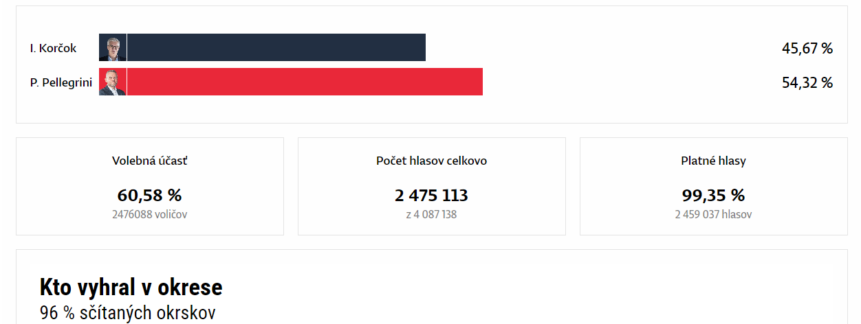 Кто побеждает на выборах президента Словакии: предварительные результаты